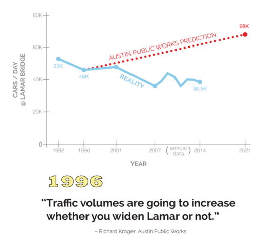 photo of How Traffic Growth Projections Become a Self-Fulfilling Prophesy image