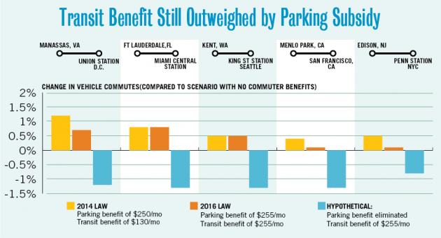 photo of A Bigger Transit Benefit Is No Match for America’s Parking Tax Perk image